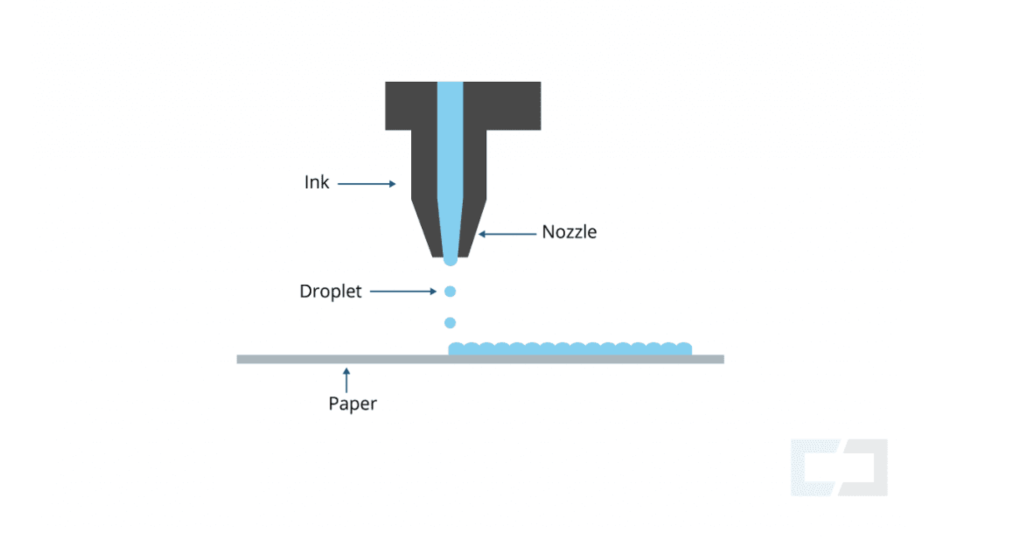 A diagram of an ink nozzle putting droplets of ink onto paper to visualize the technology of inkjet printing.