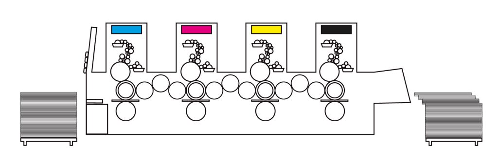 Skeleton diagram of an offset printer showing how paper moves through each plate and applies cyan, magenta, yellow and black ink through each plate.